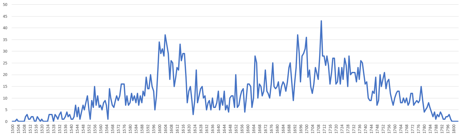 Diagramm der zeitlichen Verteilung der Publikationsjahre